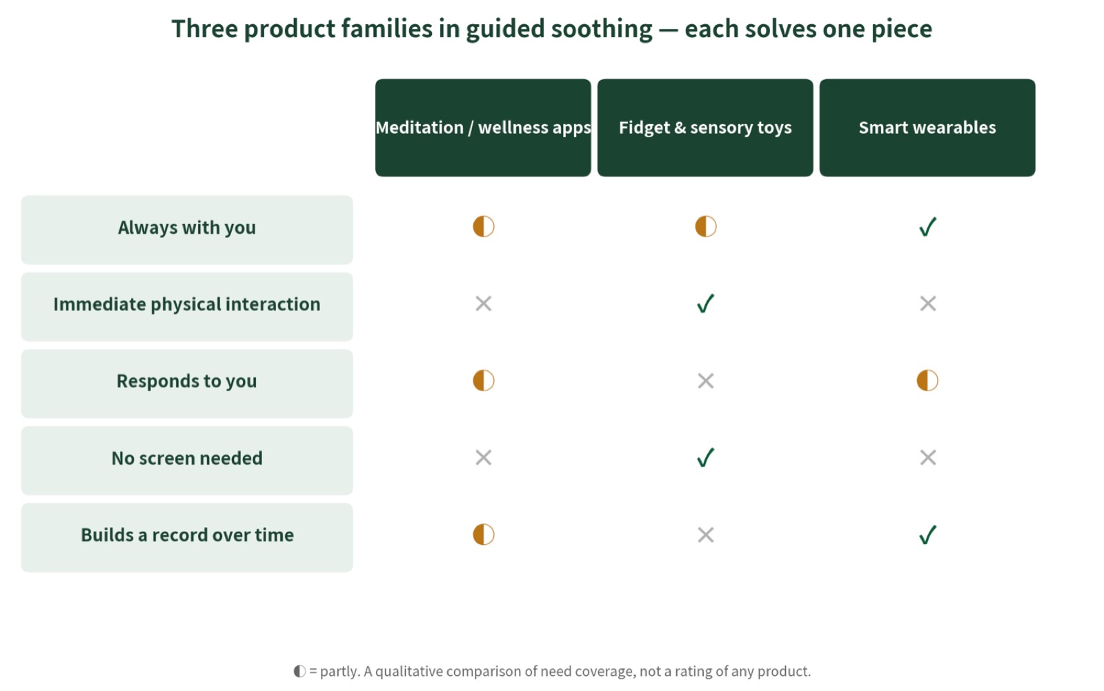 Comparison of meditation apps, fidget toys and smart wearables
