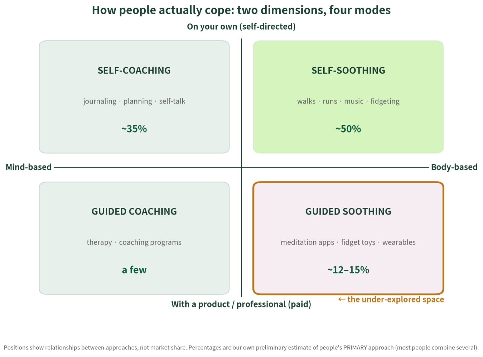 A framework showing four common modes of coping